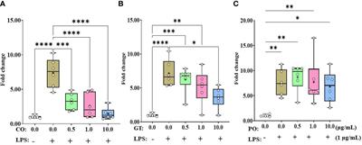 Host-mediated beneficial effects of phytochemicals for prevention of avian coccidiosis